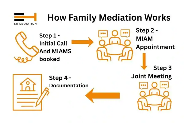 EH mediation - family mediation Medway process